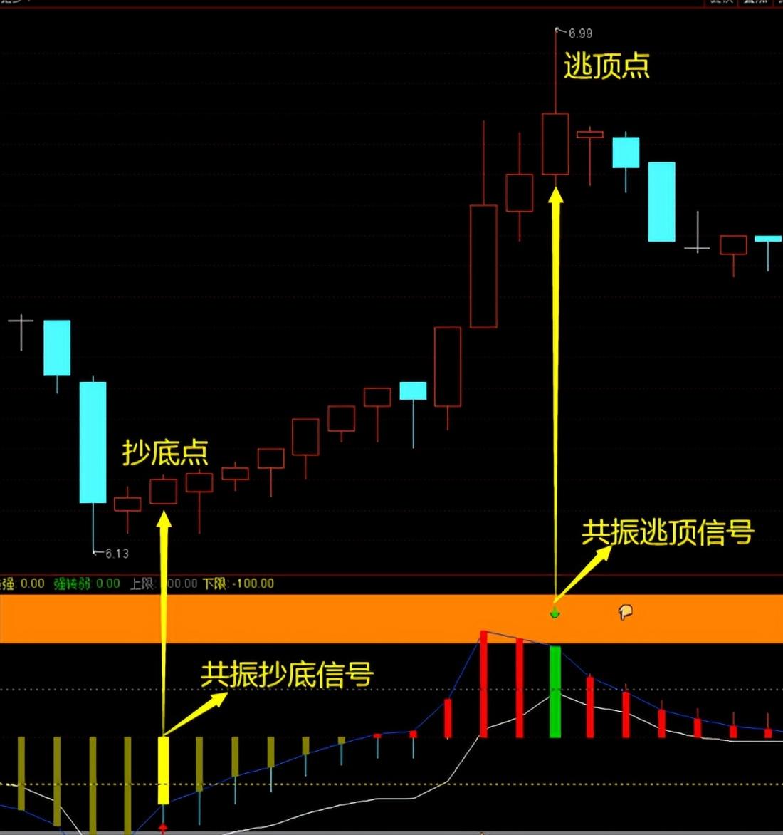 一个优化版的CCI指标轻松7天75个板