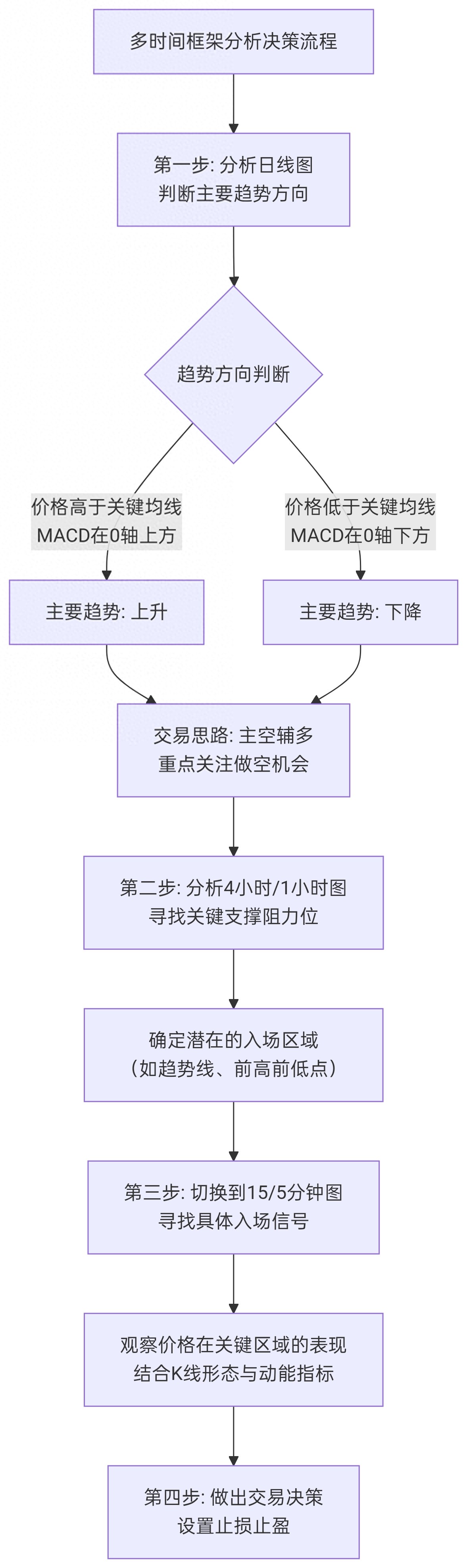从1分钟到日线不同交易周期看不同核心指标！