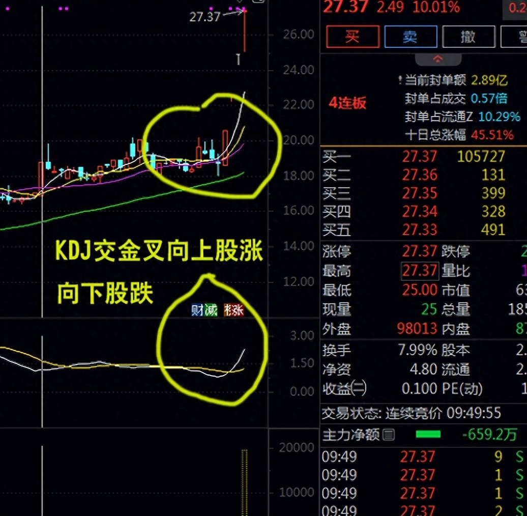 KDJ指标分析法