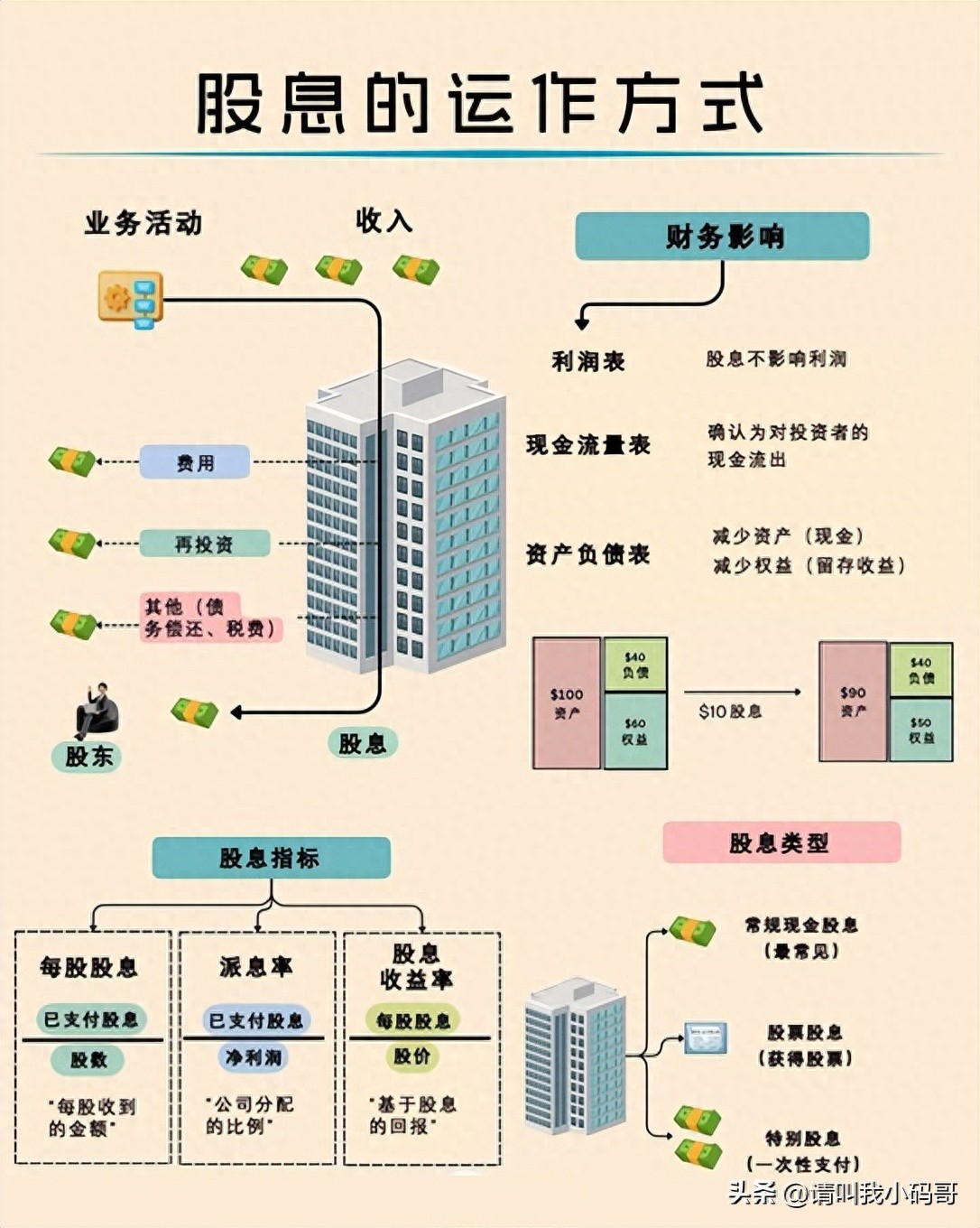 什么是股息？一图带兄弟们轻松掌握股息运作逻辑！