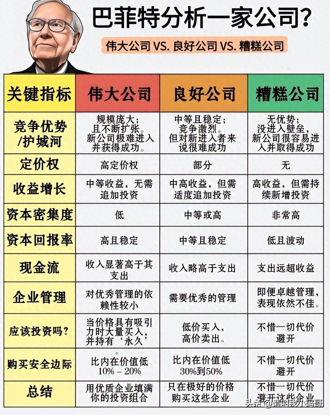 巴菲特选股秘籍大曝光！这张图教你一眼分辨伟大良好与糟糕公司