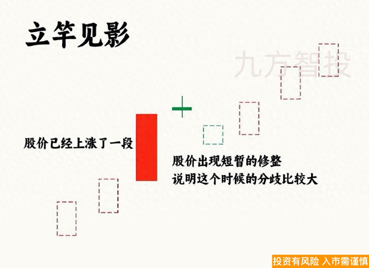 立竿见影强势形态
