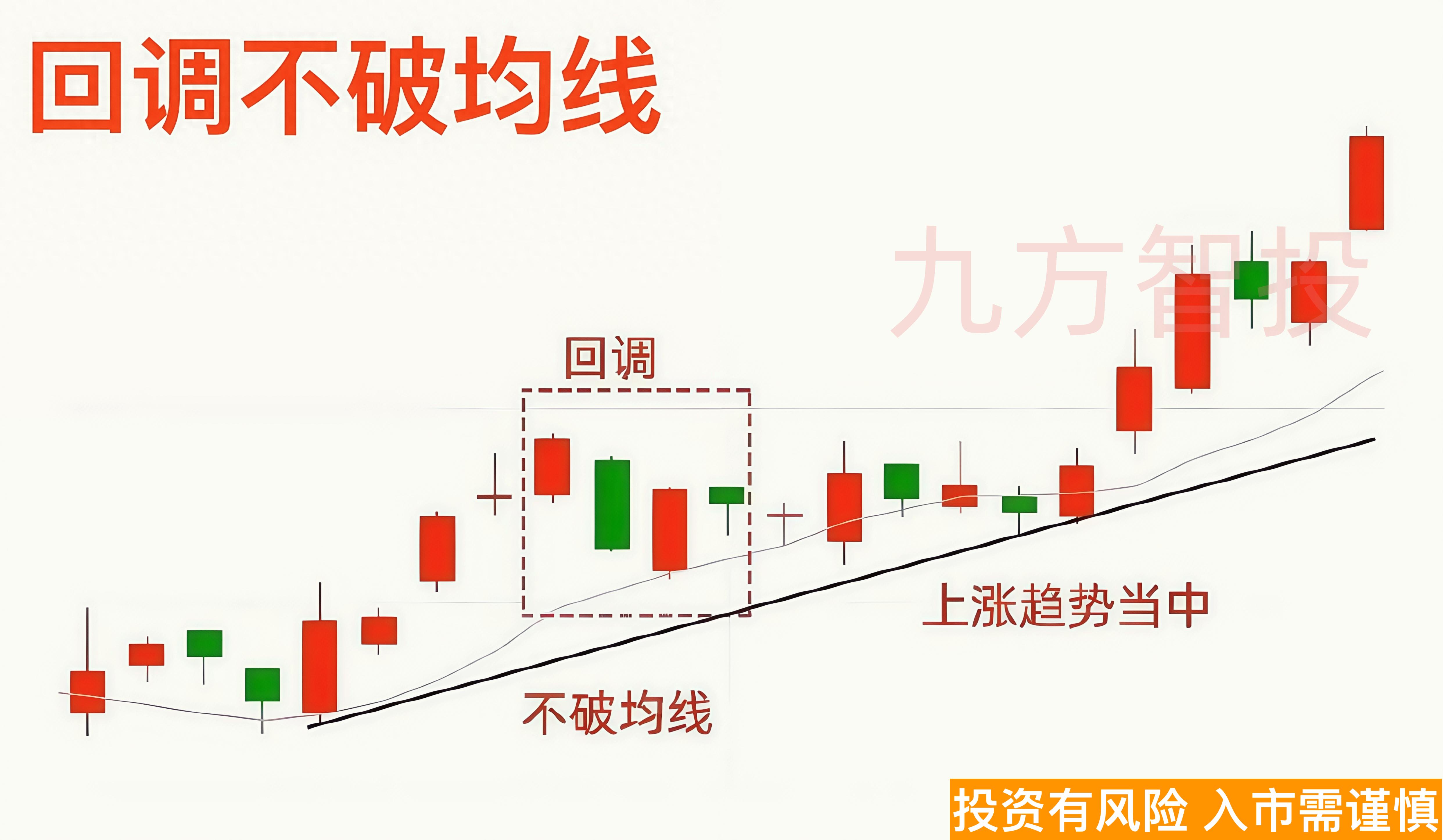 上涨趋势的良性调整回调不破均线