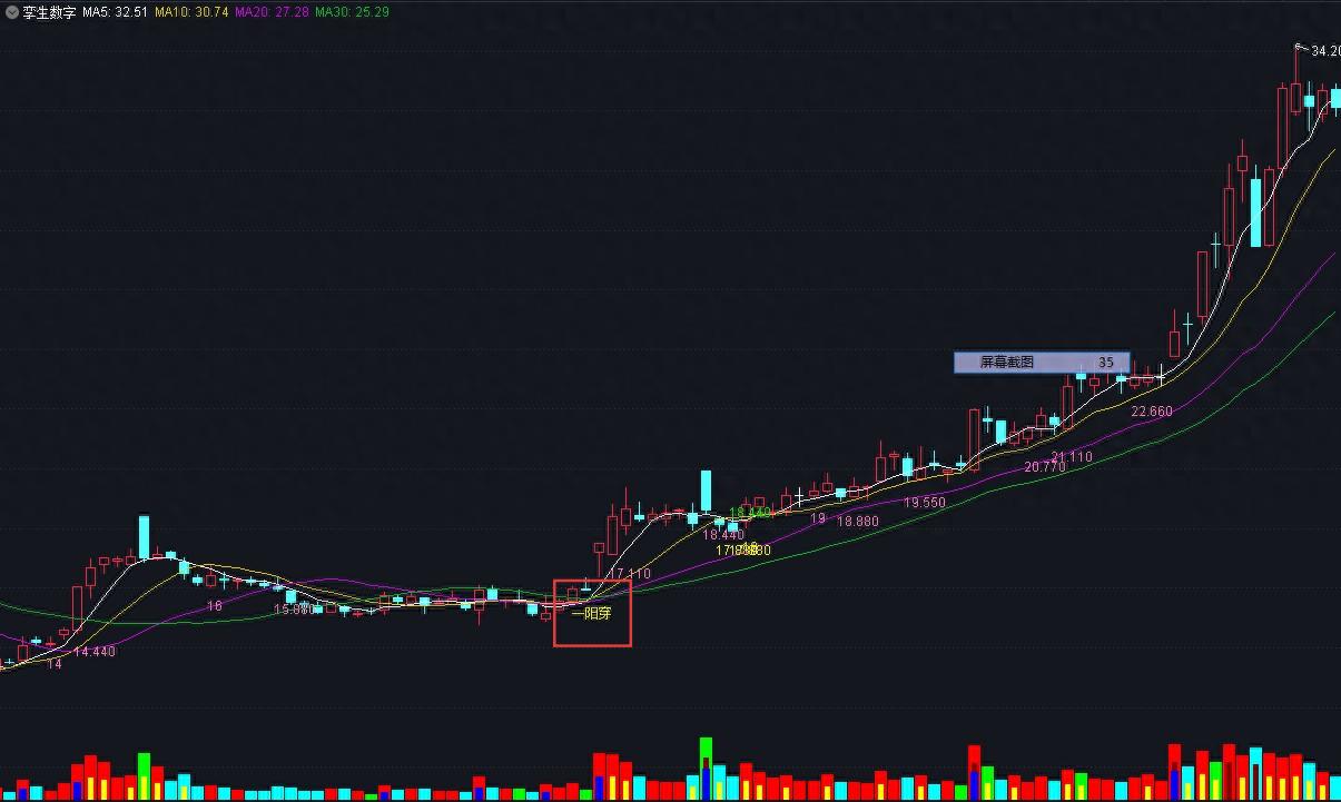 简化K线形态表述编写一阳穿指标信号