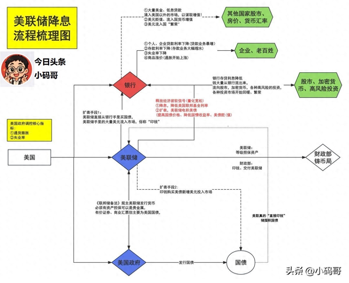 一图看懂今晚降息？3个维度科普美联储降息流程及原理
