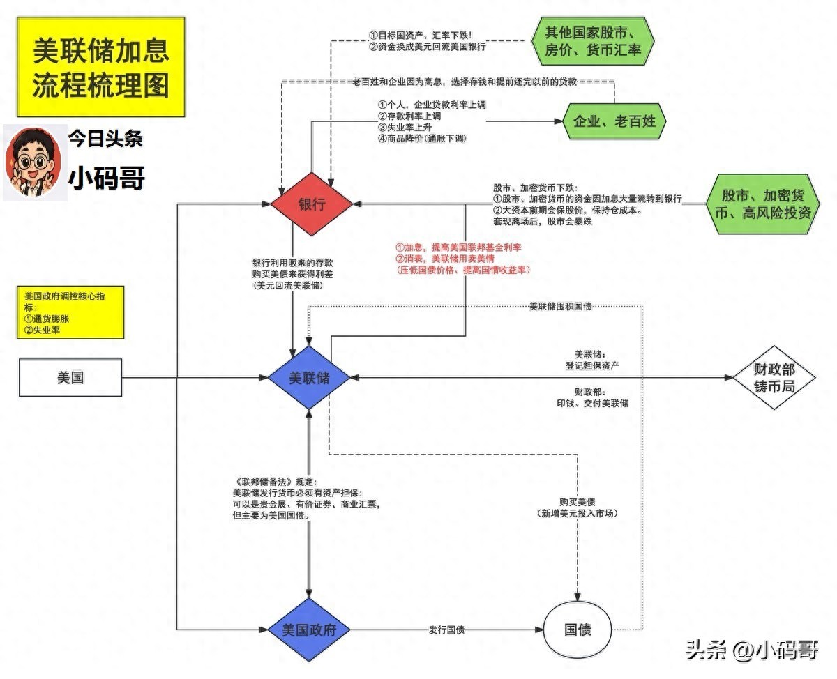 一图看懂3个维度科普美联储加息的流程及原理