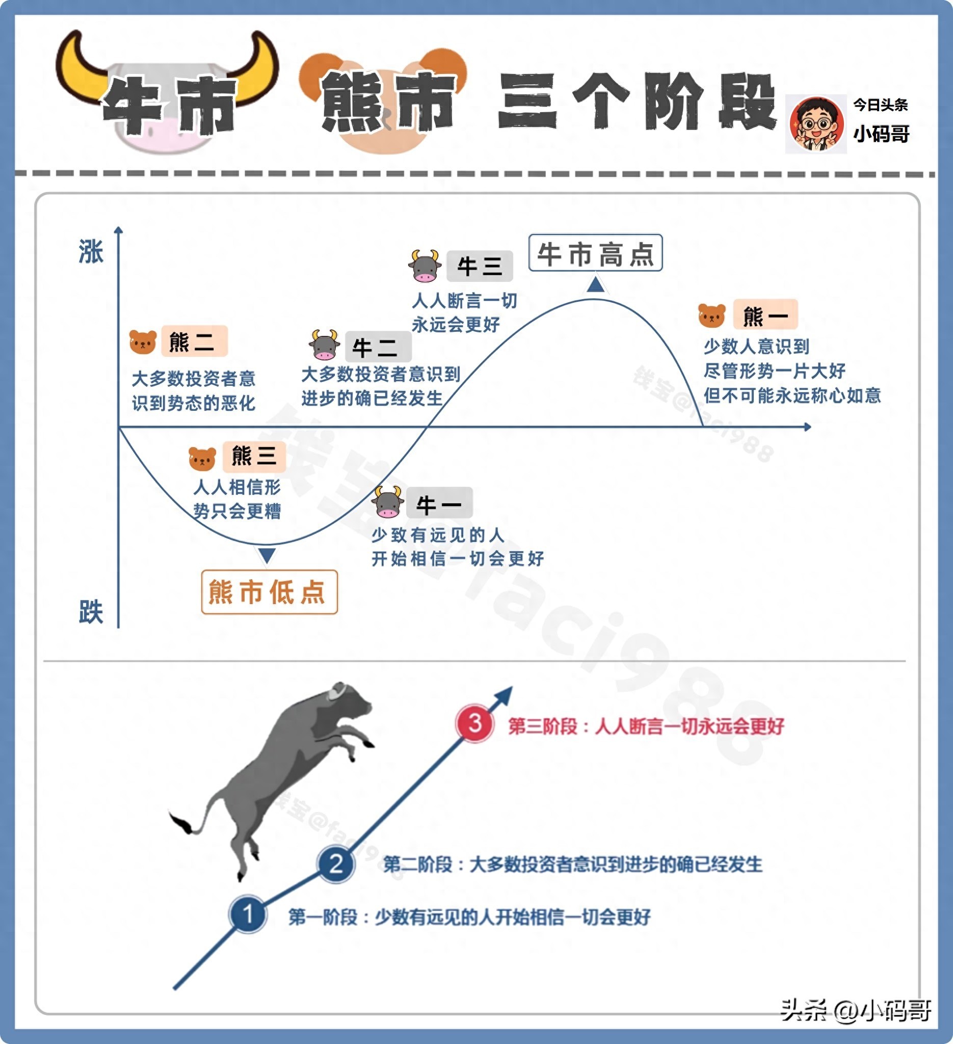 一图看懂牛市熊市过山车？科普牛市熊市的3个阶段