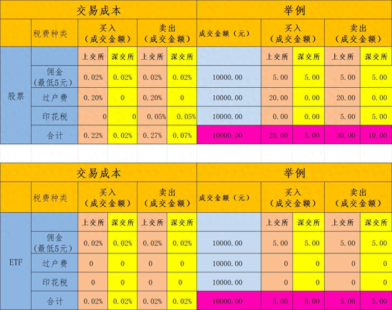 炒股如何降低交易成本？