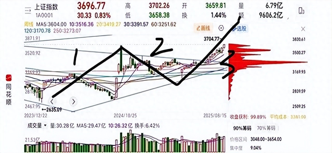波浪理论目前大盘是处于第3浪？还是第5浪？