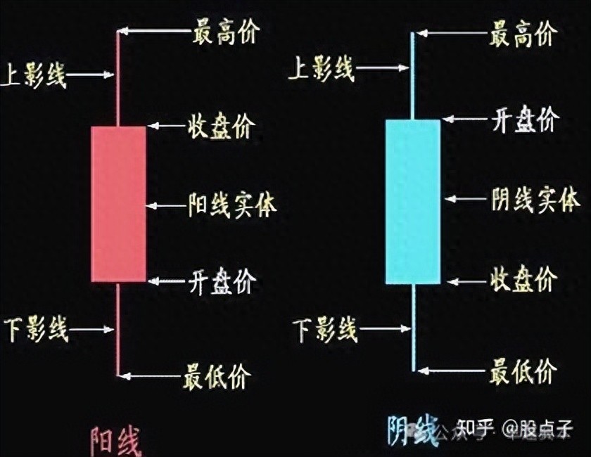 K线图详解从入门知识到精通