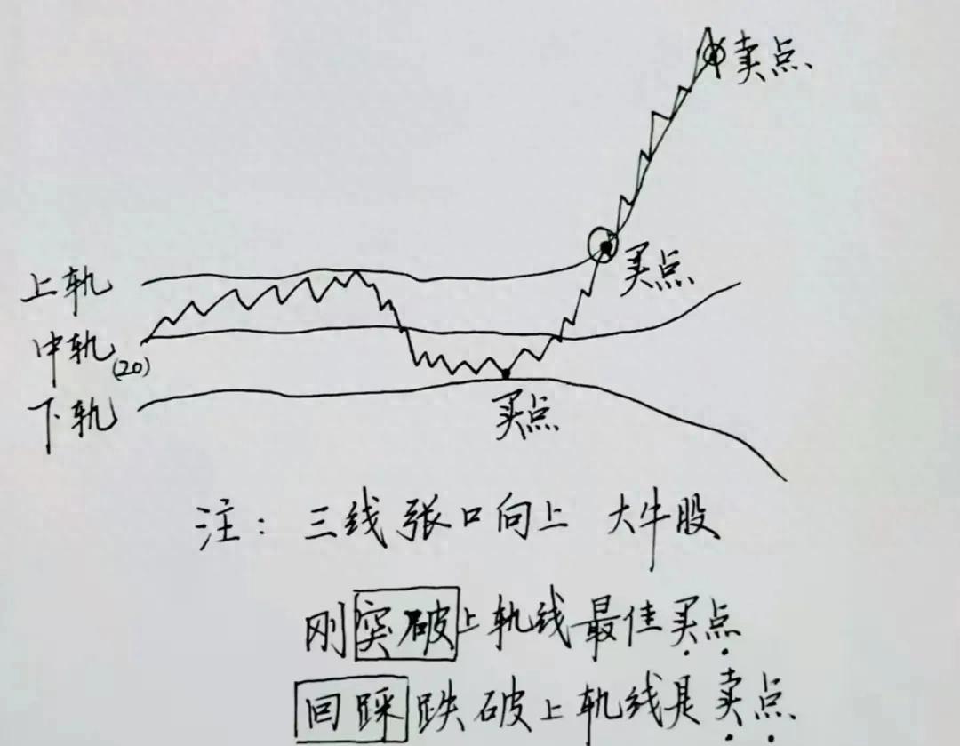 布林线BOLL藏着大牛股？学会这招精准抓买卖点