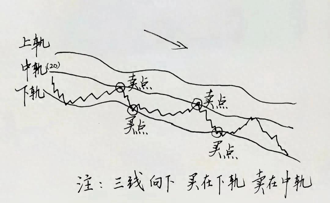 炒股总踩坑？BOLL布林线这招三线向下买卖法买卖点一目了然