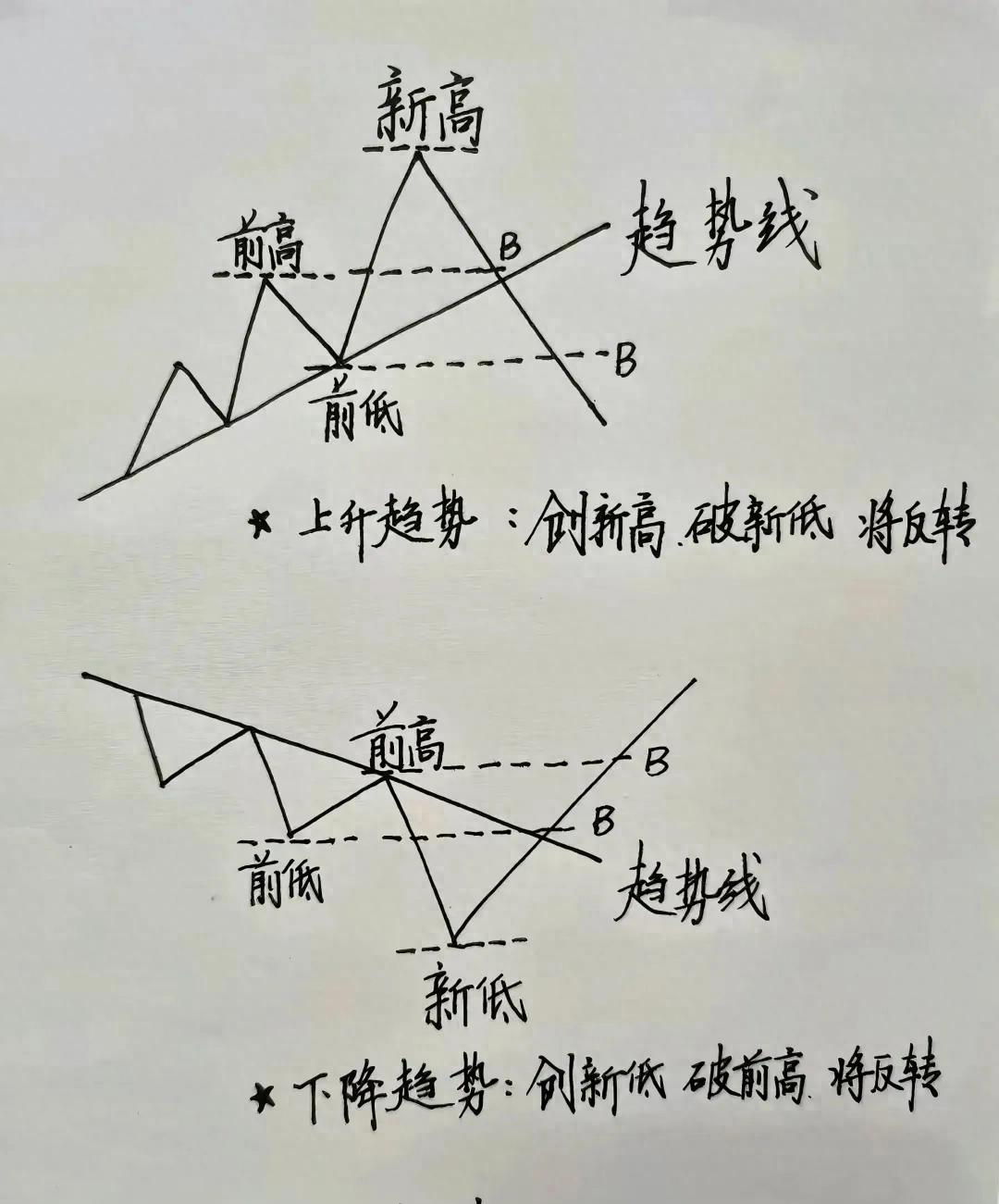 炒股总踩反转陷阱？吃透2B法则涨跌拐点一眼看穿！
