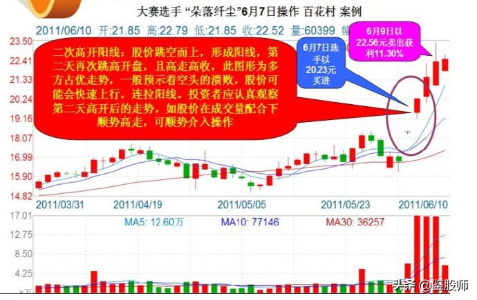 短线追涨技巧二次高开阳线
