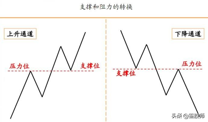 股市压力位和支撑位