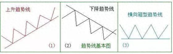 如何识别主力的趋势线假突破
