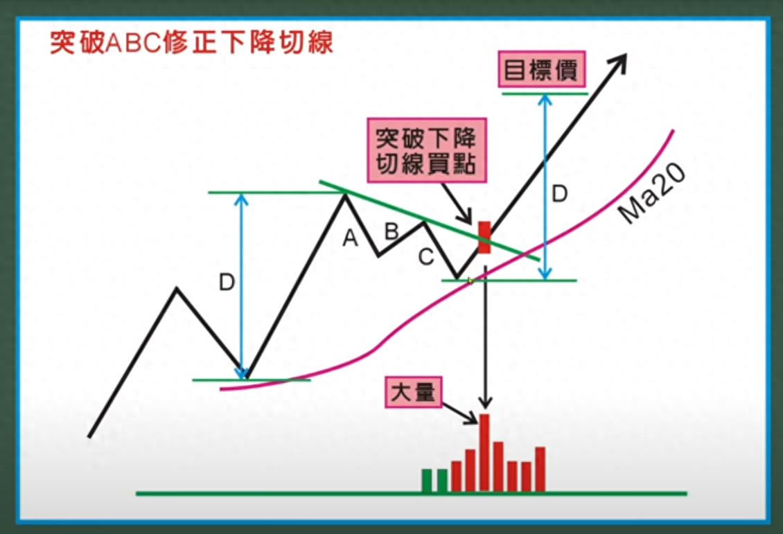 如何识别反向调整结束？