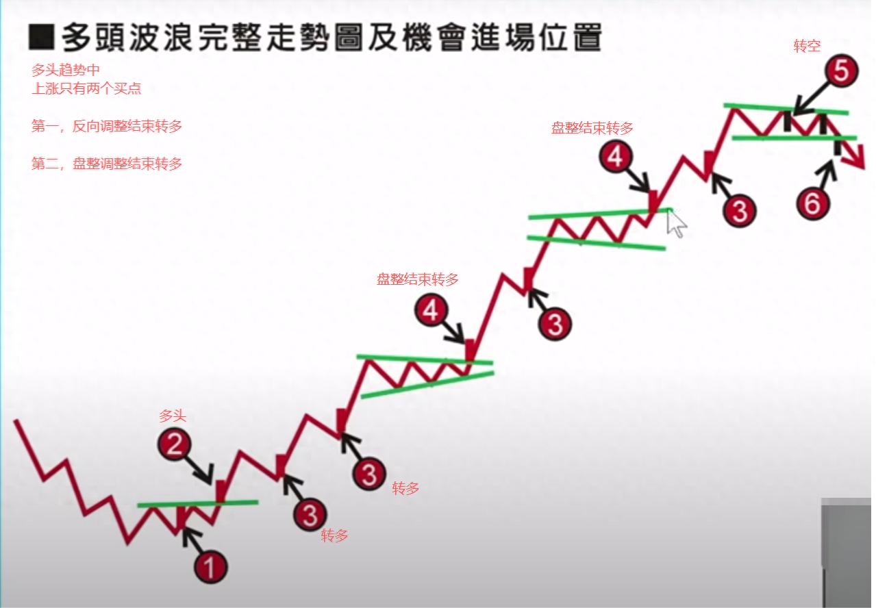 上涨趋势中的唯一的两个买点