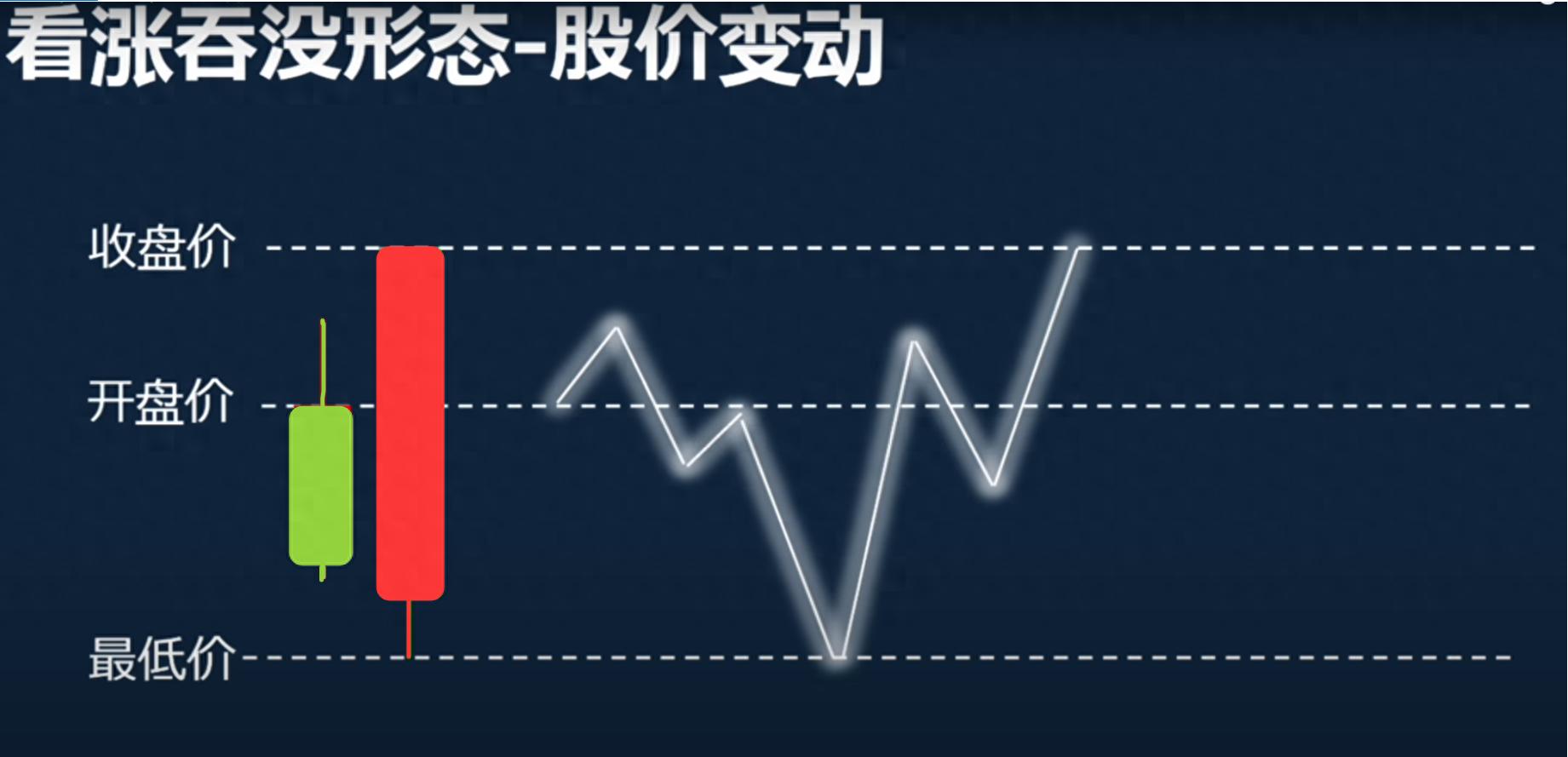 吞没K线推测分时多空走势