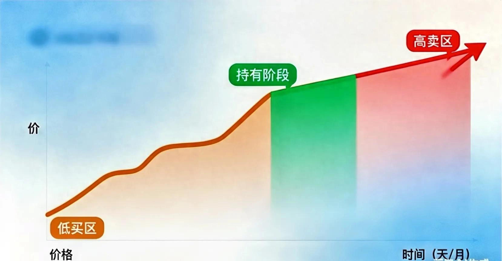 大白话告诉你什么是波段交易