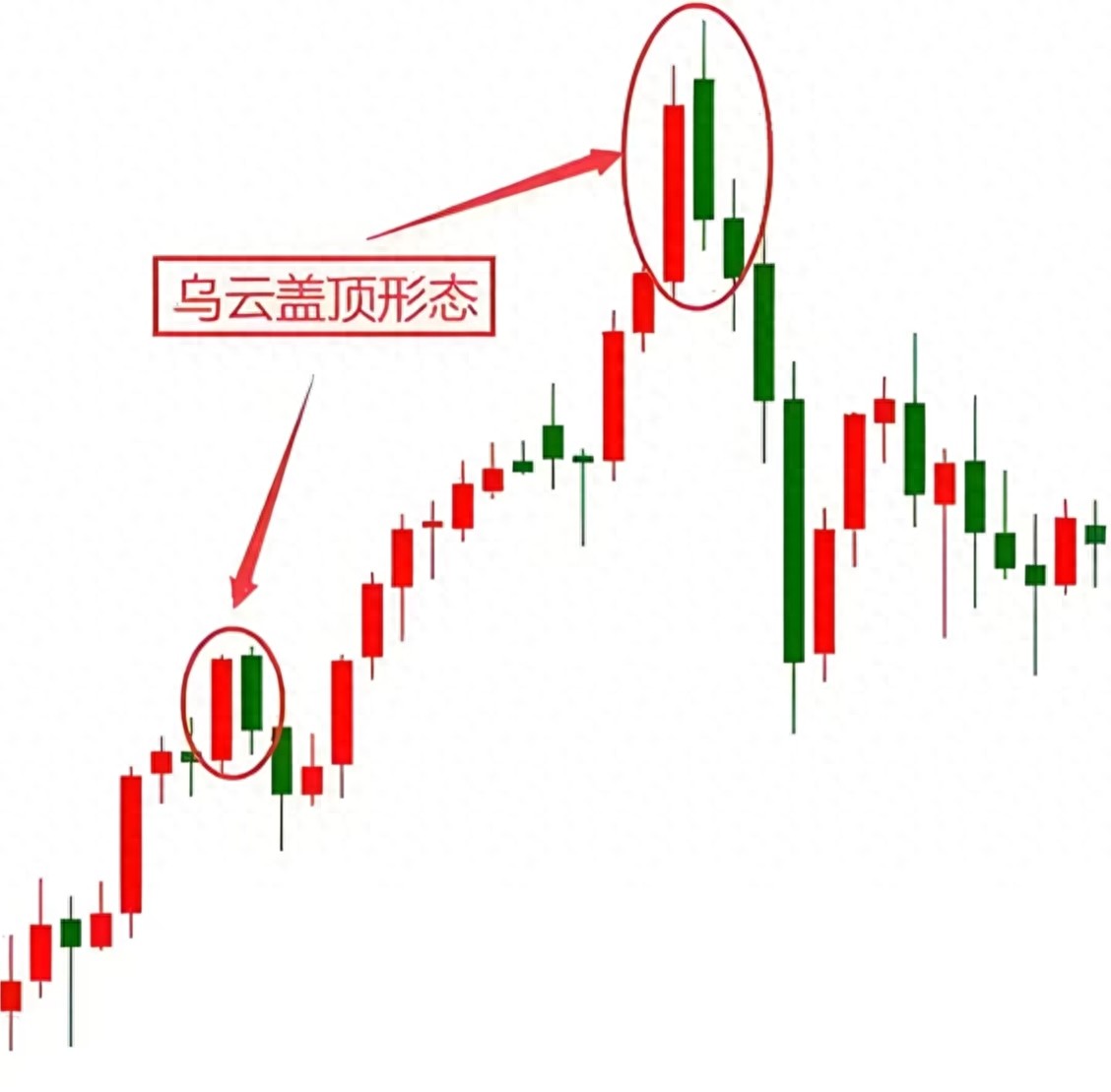 炒股短线乌云盖顶形态逃顶信号咋抓？不要忽略细节