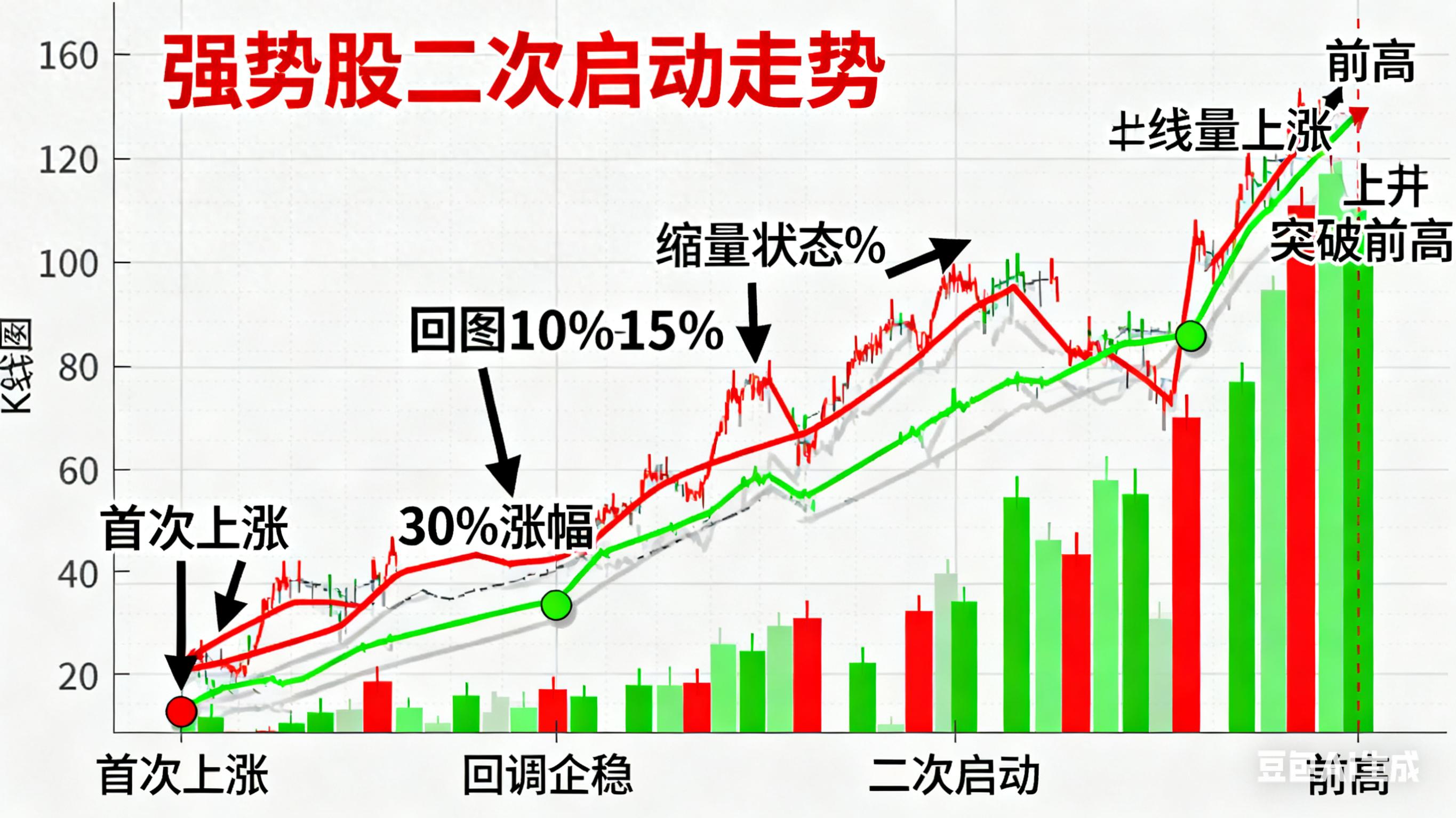 20万炒到130万强势股二次启动这招太实用