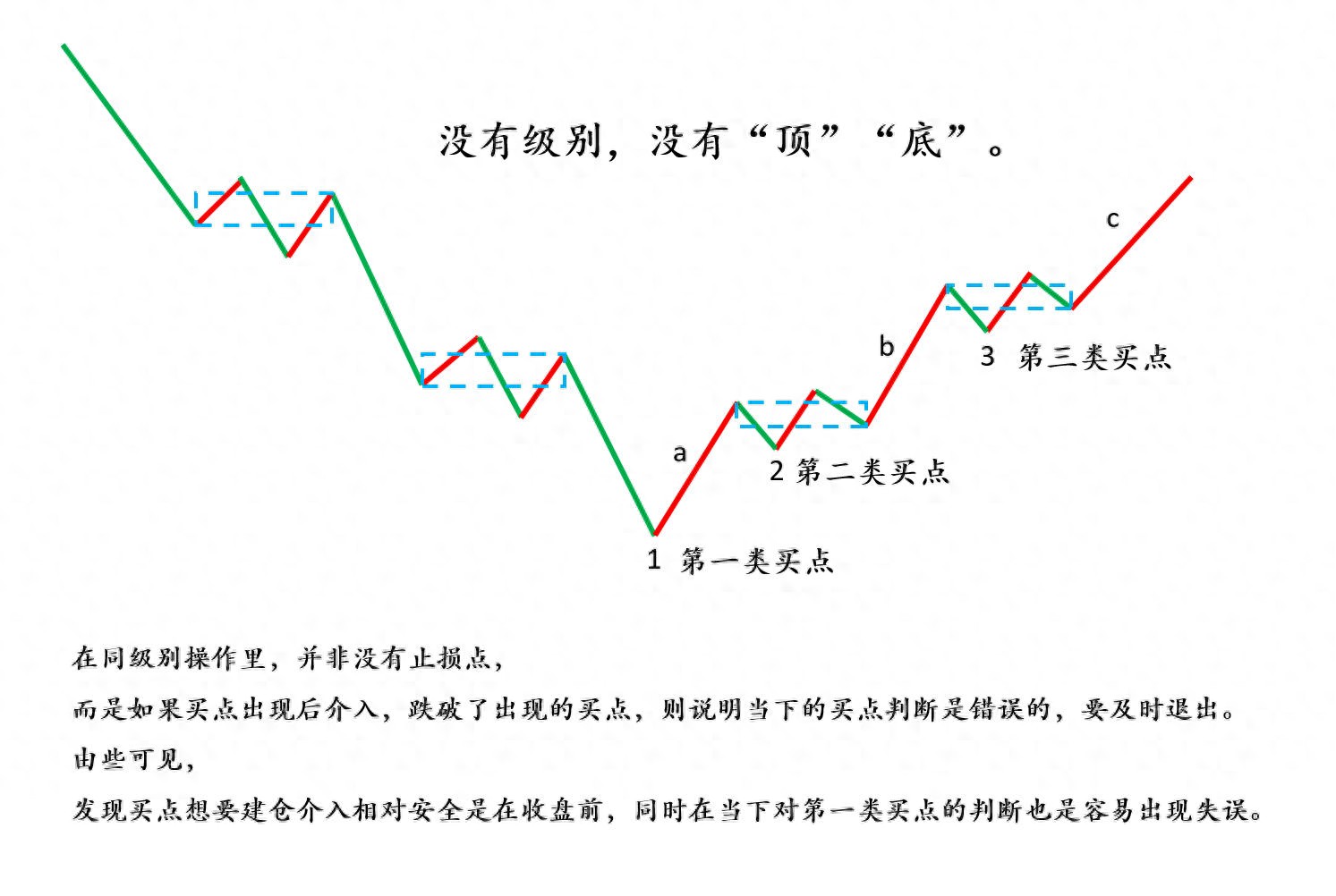 为何缠论中没有止损和止盈一说