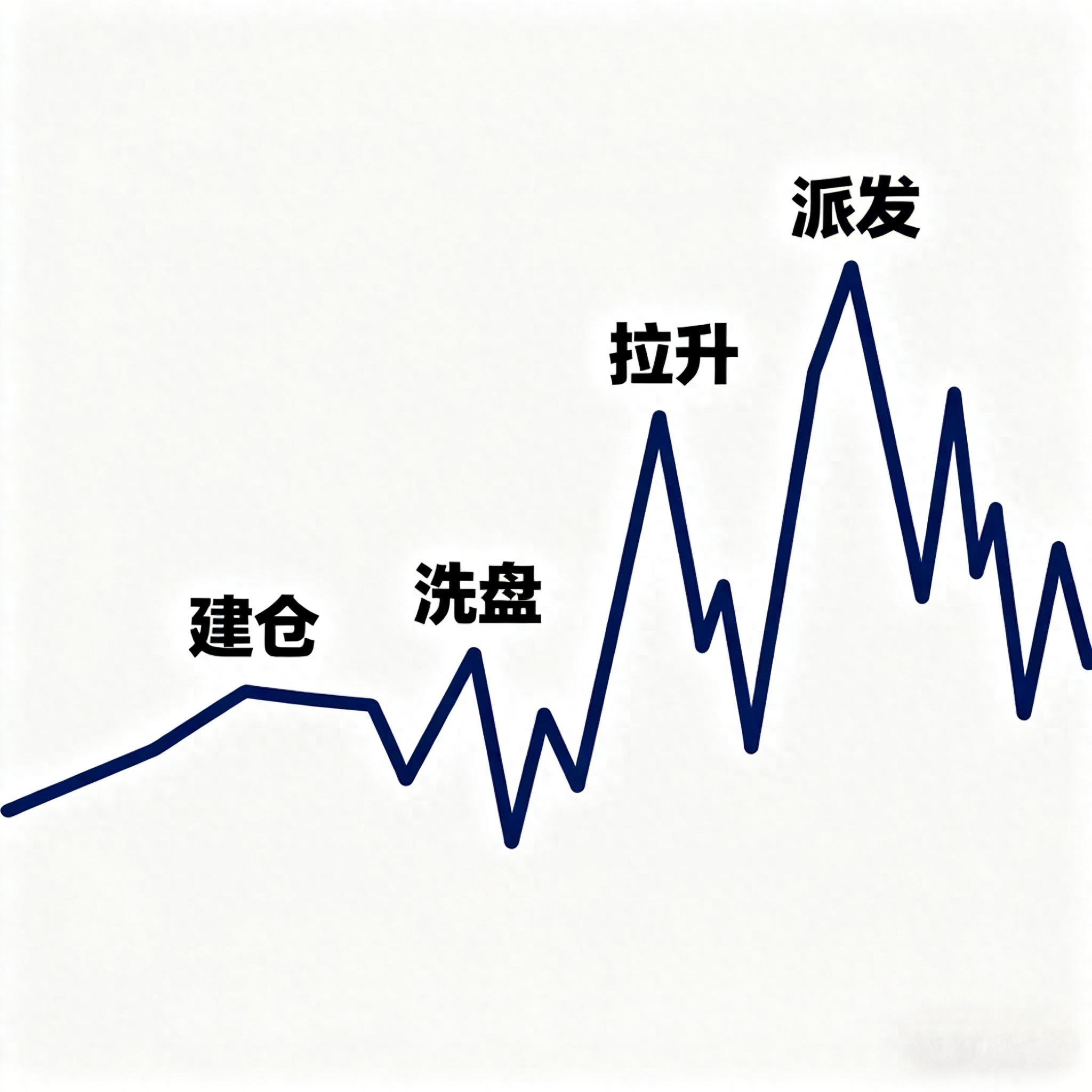 从建仓洗盘拉升派发4个阶段看主力行为