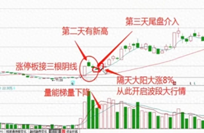 短线高手尾盘介入法纯干货三步锁定次日冲高行情
