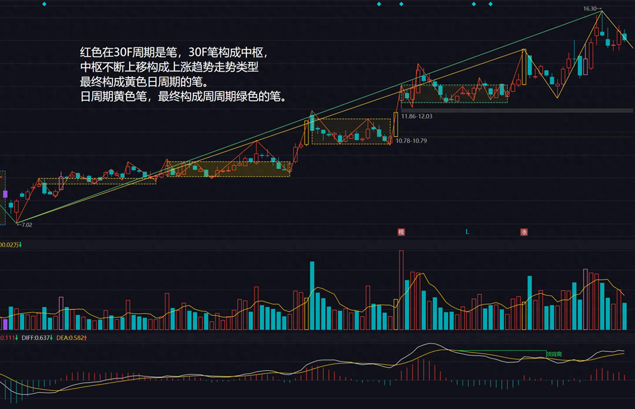 缠论笔与趋势结构的紧密联系