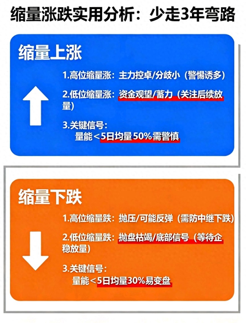 搞懂缩量上涨和缩量下跌炒股少走3年弯路！实用分析方法