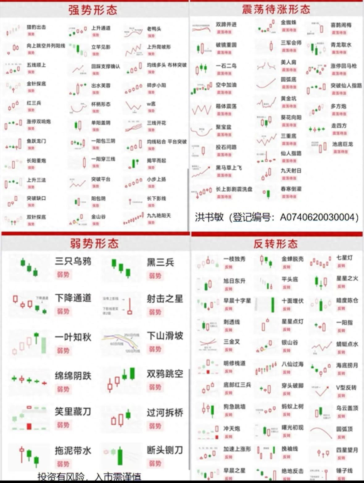 股民必备！28种K线形态全解析新手也能轻松看懂趋势