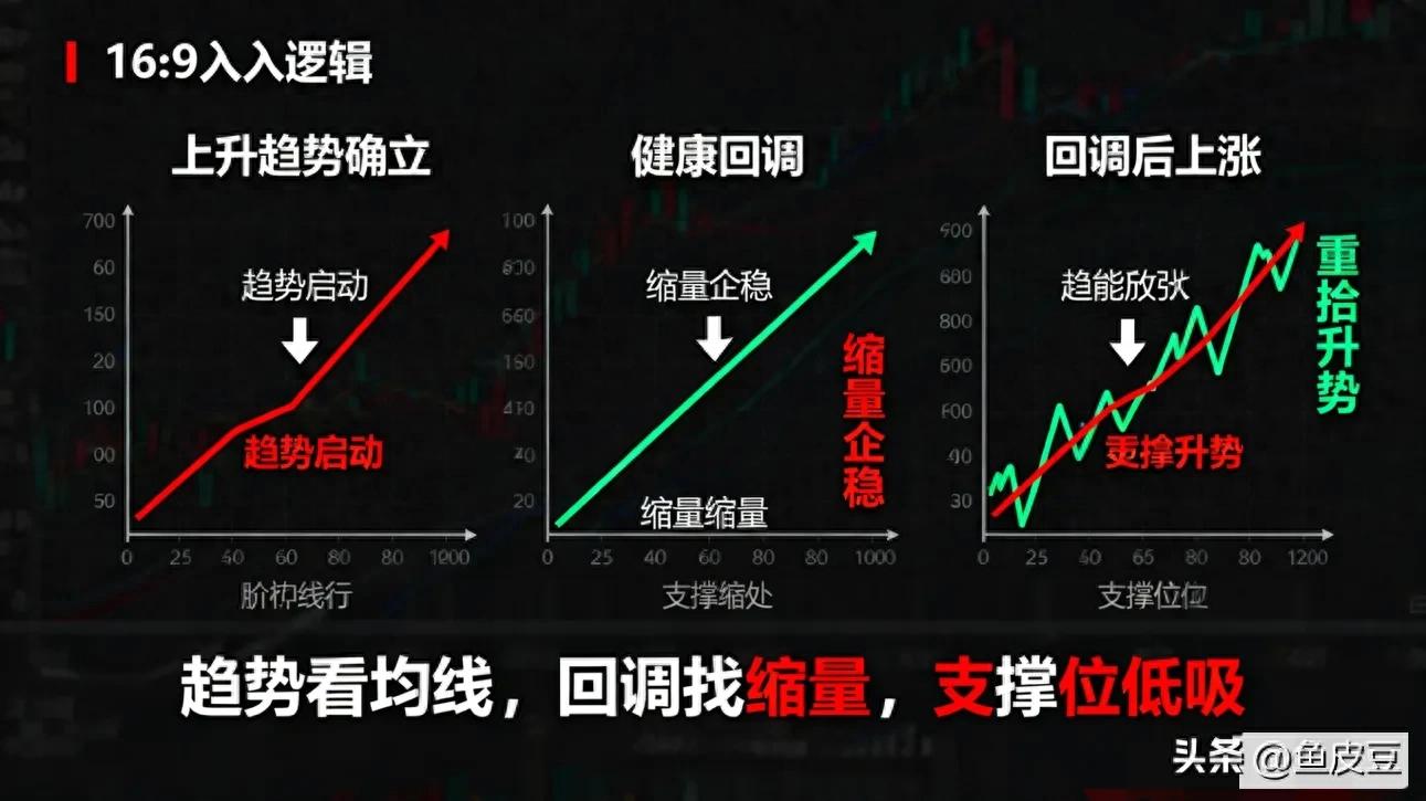 80散户赚不到趋势钱？学会回调买入法不踏空不套牢