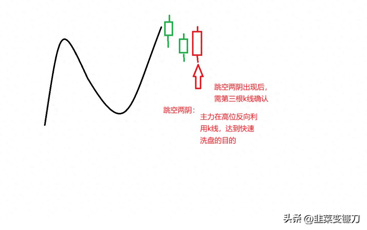 涨停板前的洗盘形态跳空二阴线