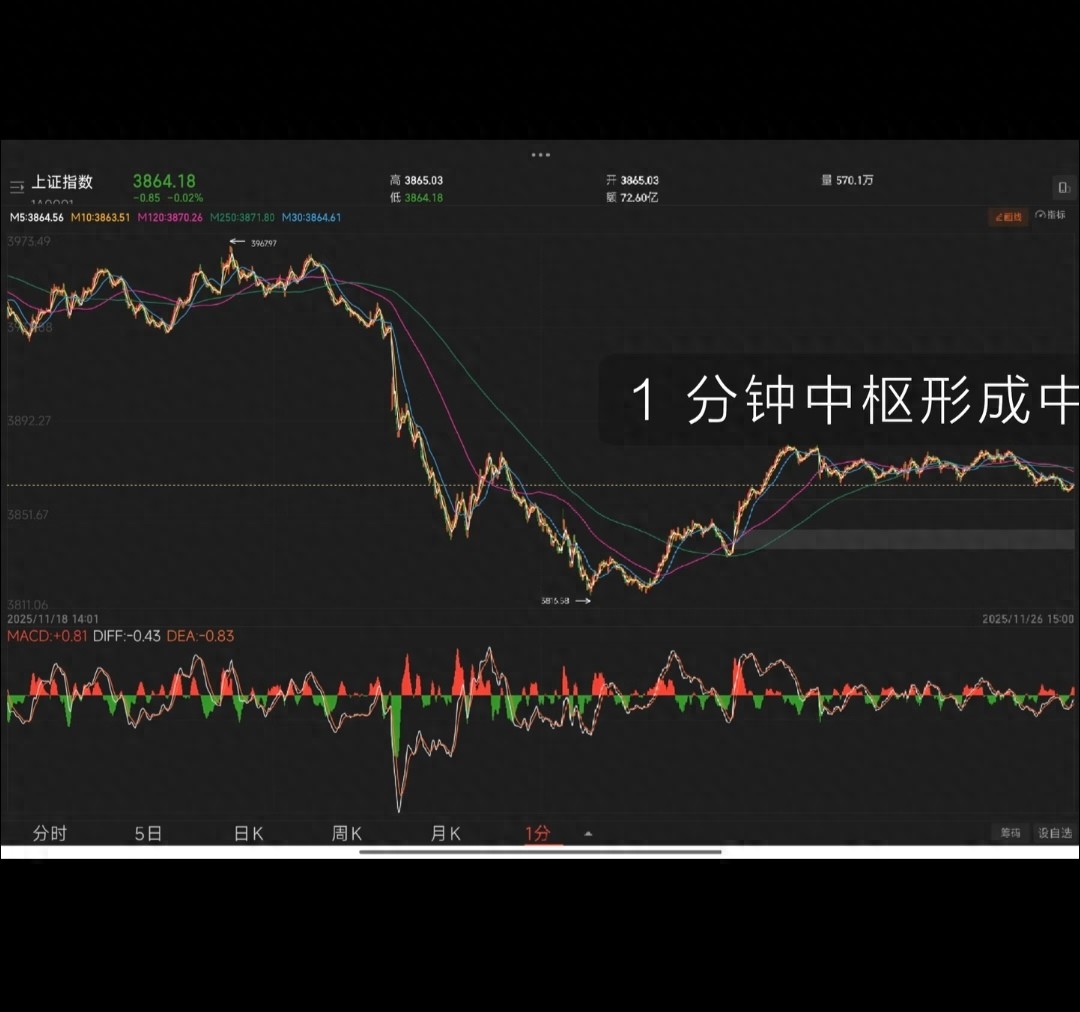 上证1分钟中枢在形成！这信号对散户意味着啥？看完少踩坑